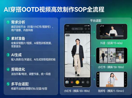 AI穿搭OOTD视频高效制作SOP全流程